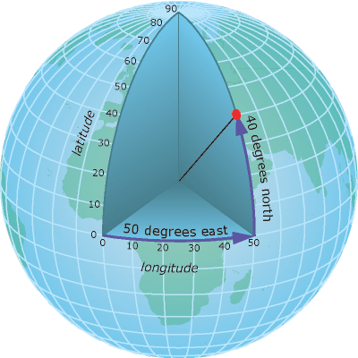 Latitude and longitude values are angles measured from the earth's center.